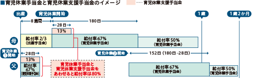育児休業手当金と育児休業支援手当金のイメージ